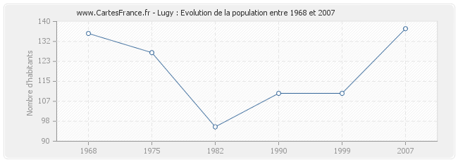 Population Lugy