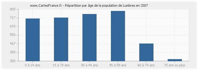 Répartition par âge de la population de Lumbres en 2007