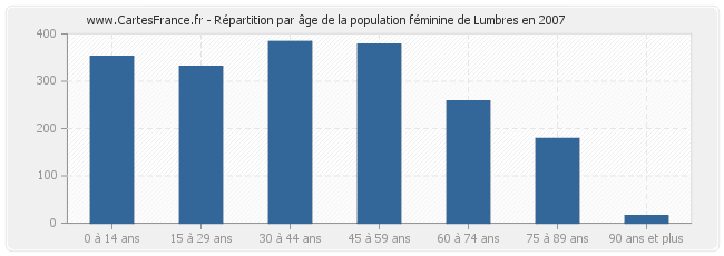 Répartition par âge de la population féminine de Lumbres en 2007