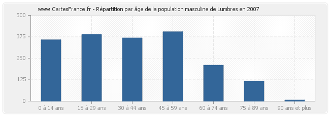 Répartition par âge de la population masculine de Lumbres en 2007