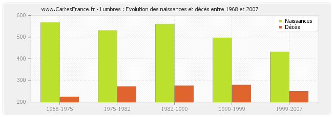 Lumbres : Evolution des naissances et décès entre 1968 et 2007