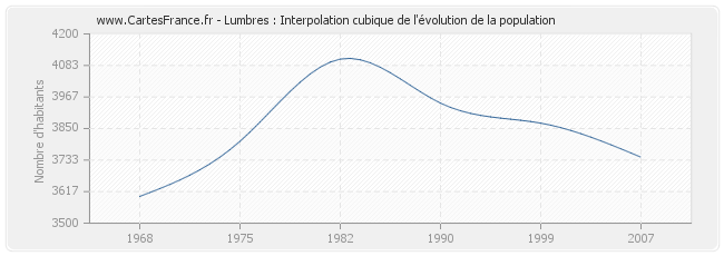 Lumbres : Interpolation cubique de l'évolution de la population