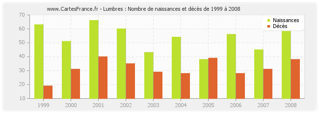 Lumbres : Nombre de naissances et décès de 1999 à 2008
