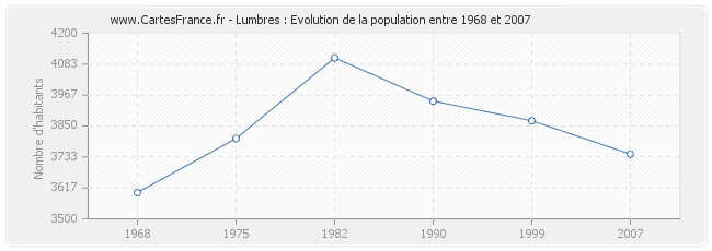 Population Lumbres