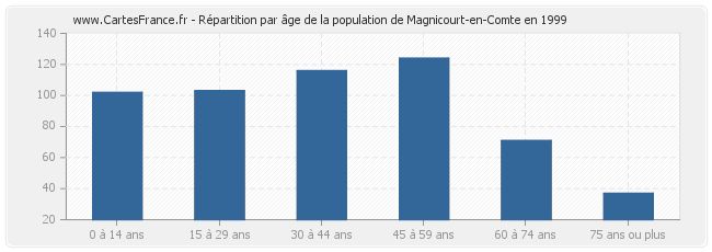 Répartition par âge de la population de Magnicourt-en-Comte en 1999