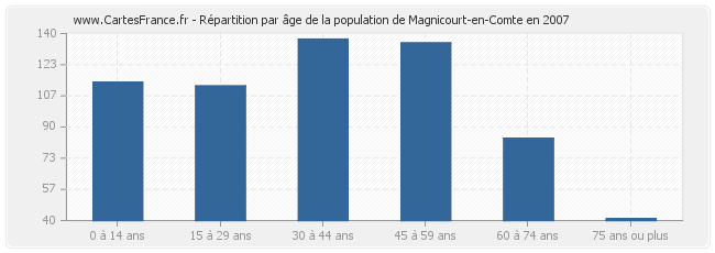 Répartition par âge de la population de Magnicourt-en-Comte en 2007