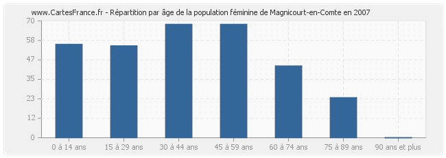 Répartition par âge de la population féminine de Magnicourt-en-Comte en 2007