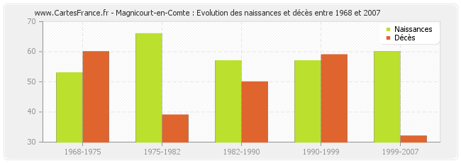 Magnicourt-en-Comte : Evolution des naissances et décès entre 1968 et 2007