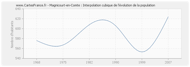 Magnicourt-en-Comte : Interpolation cubique de l'évolution de la population