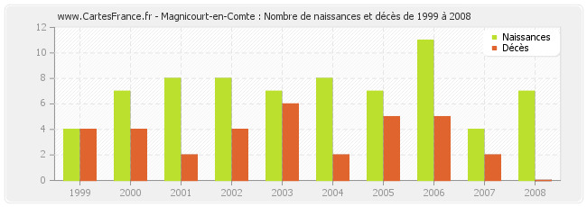 Magnicourt-en-Comte : Nombre de naissances et décès de 1999 à 2008
