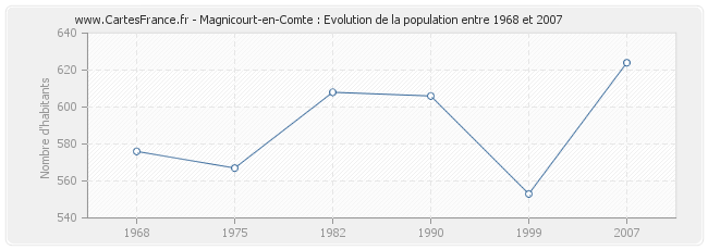 Population Magnicourt-en-Comte