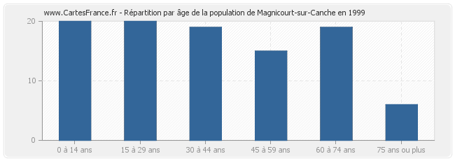 Répartition par âge de la population de Magnicourt-sur-Canche en 1999
