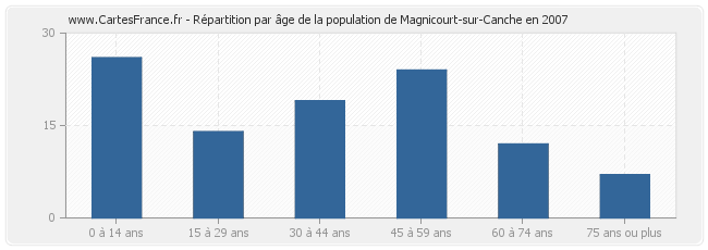 Répartition par âge de la population de Magnicourt-sur-Canche en 2007