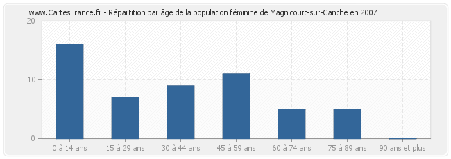 Répartition par âge de la population féminine de Magnicourt-sur-Canche en 2007