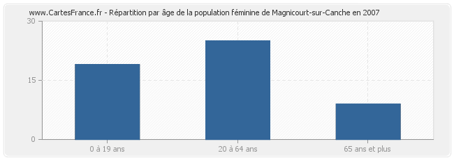 Répartition par âge de la population féminine de Magnicourt-sur-Canche en 2007