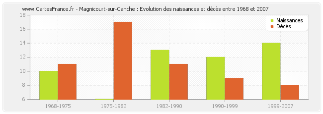 Magnicourt-sur-Canche : Evolution des naissances et décès entre 1968 et 2007