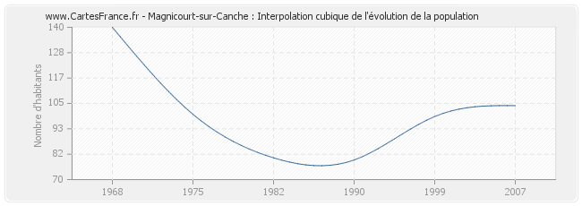 Magnicourt-sur-Canche : Interpolation cubique de l'évolution de la population
