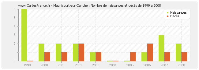 Magnicourt-sur-Canche : Nombre de naissances et décès de 1999 à 2008