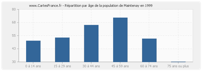 Répartition par âge de la population de Maintenay en 1999
