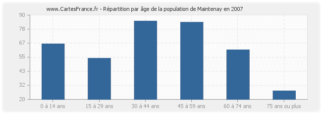 Répartition par âge de la population de Maintenay en 2007