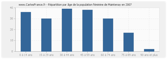 Répartition par âge de la population féminine de Maintenay en 2007