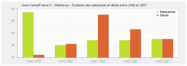 Maintenay : Evolution des naissances et décès entre 1968 et 2007
