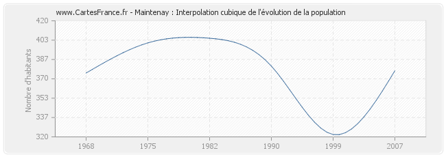 Maintenay : Interpolation cubique de l'évolution de la population