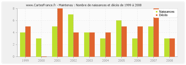 Maintenay : Nombre de naissances et décès de 1999 à 2008