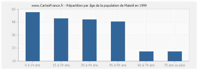 Répartition par âge de la population de Maisnil en 1999