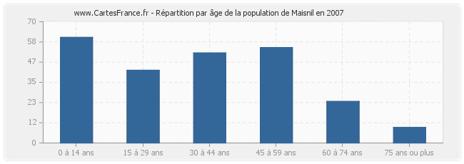 Répartition par âge de la population de Maisnil en 2007
