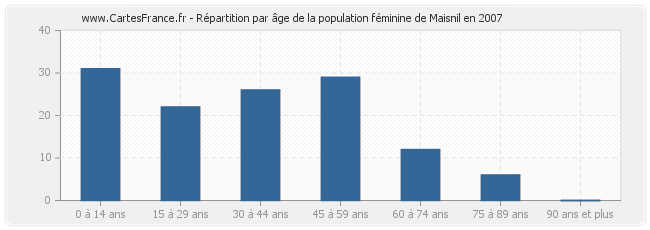 Répartition par âge de la population féminine de Maisnil en 2007