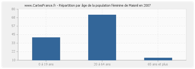 Répartition par âge de la population féminine de Maisnil en 2007