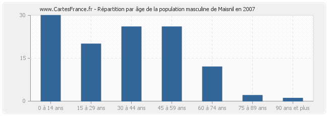 Répartition par âge de la population masculine de Maisnil en 2007