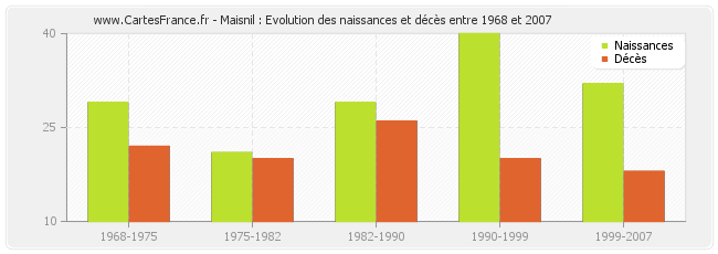 Maisnil : Evolution des naissances et décès entre 1968 et 2007