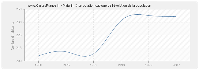 Maisnil : Interpolation cubique de l'évolution de la population