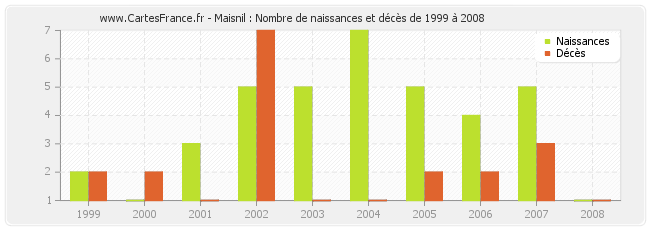 Maisnil : Nombre de naissances et décès de 1999 à 2008