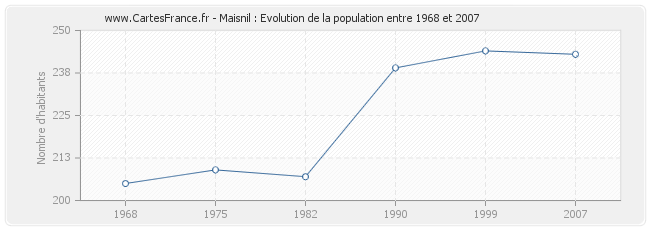 Population Maisnil