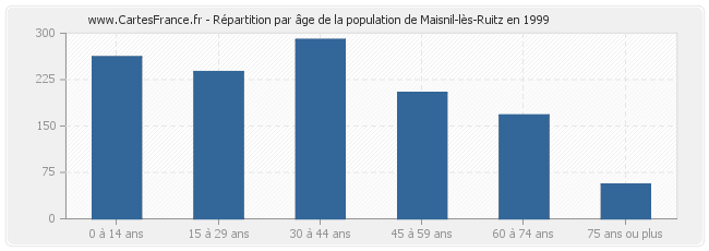 Répartition par âge de la population de Maisnil-lès-Ruitz en 1999
