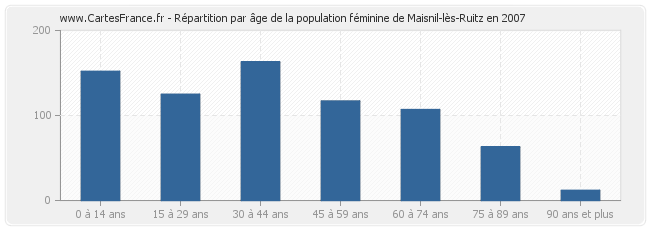 Répartition par âge de la population féminine de Maisnil-lès-Ruitz en 2007