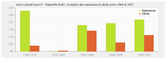 Maisnil-lès-Ruitz : Evolution des naissances et décès entre 1968 et 2007
