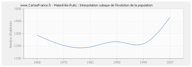 Maisnil-lès-Ruitz : Interpolation cubique de l'évolution de la population