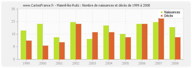 Maisnil-lès-Ruitz : Nombre de naissances et décès de 1999 à 2008