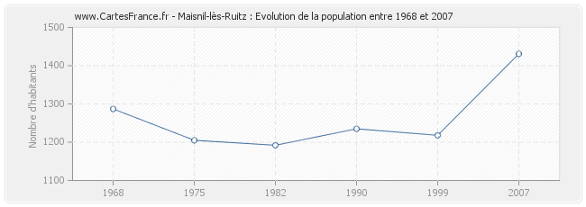 Population Maisnil-lès-Ruitz