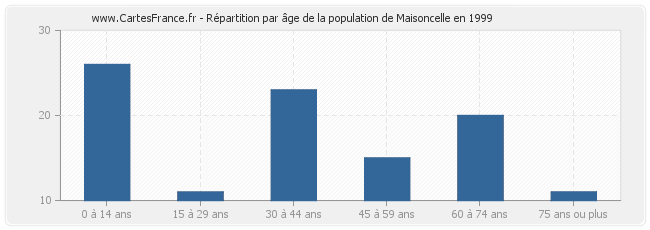 Répartition par âge de la population de Maisoncelle en 1999