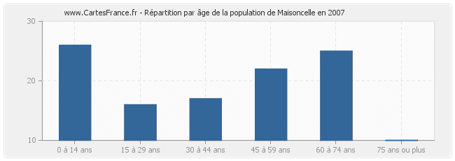 Répartition par âge de la population de Maisoncelle en 2007
