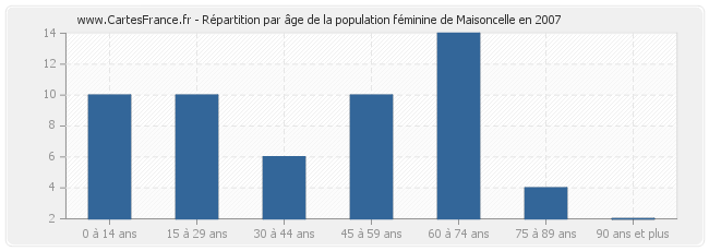 Répartition par âge de la population féminine de Maisoncelle en 2007