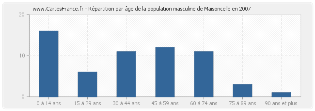 Répartition par âge de la population masculine de Maisoncelle en 2007