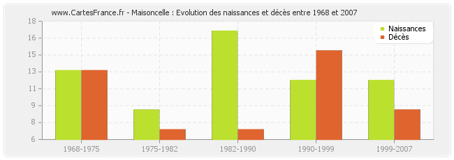 Maisoncelle : Evolution des naissances et décès entre 1968 et 2007