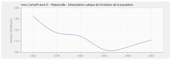 Maisoncelle : Interpolation cubique de l'évolution de la population