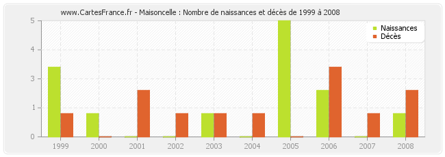 Maisoncelle : Nombre de naissances et décès de 1999 à 2008